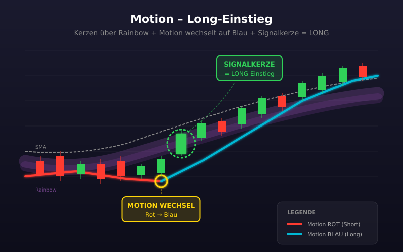 Axion Motion Long-Einstieg Schema