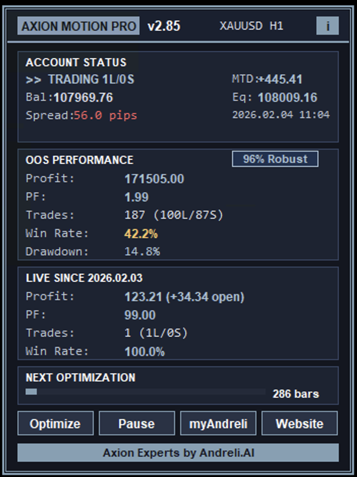 Axion Motion PRO XAUUSD (Gold) H1